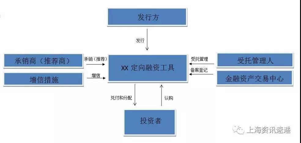 政府及政府融资平台有哪些融资方式？