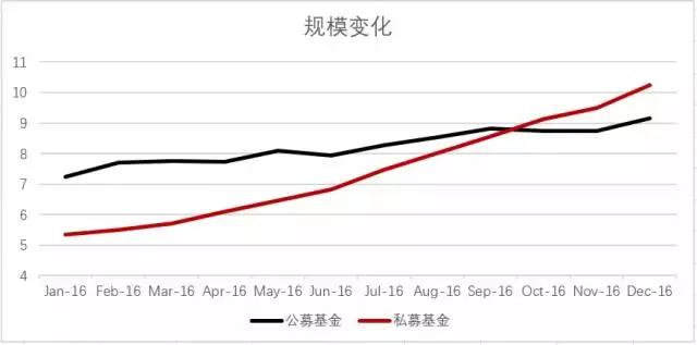 私募管理规模突破十万亿，首次超越公募！